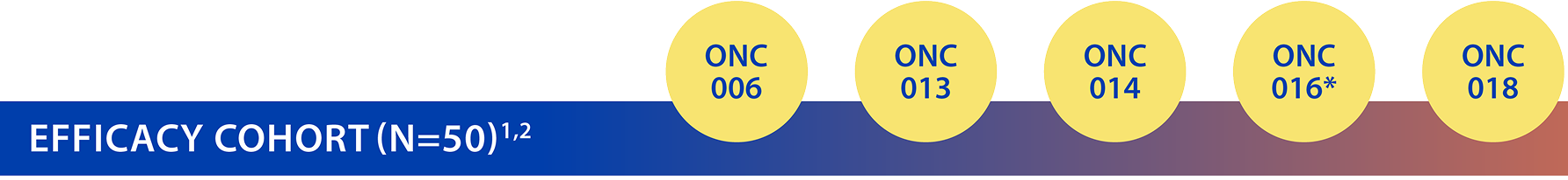 Visual depicting the 5 clinical trial cohorts used to evaluate efficacy and the 4 open label clinical trial cohorts used to evaluate safety