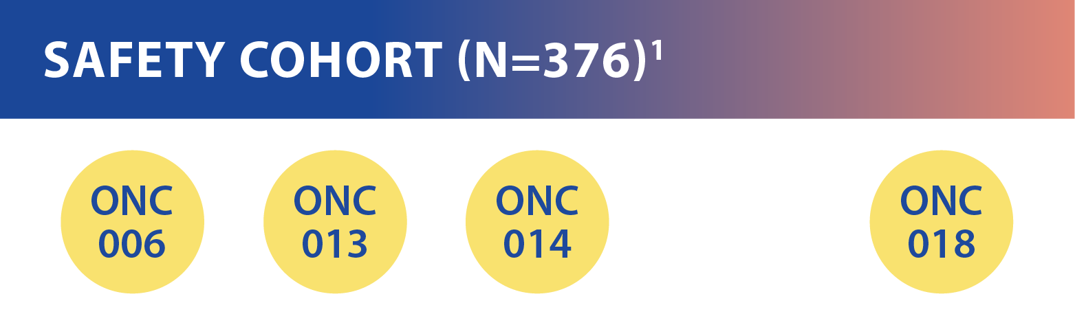 Visual depicting the 5 clinical trial cohorts used to evaluate efficacy and the 4 open label clinical trial cohorts used to evaluate safety