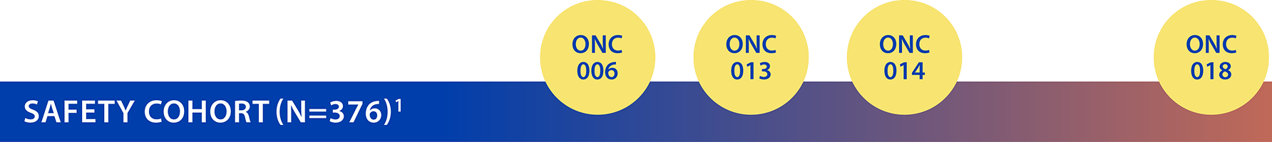 Visual depicting the 5 clinical trial cohorts used to evaluate efficacy and the 4 open label clinical trial cohorts used to evaluate safety